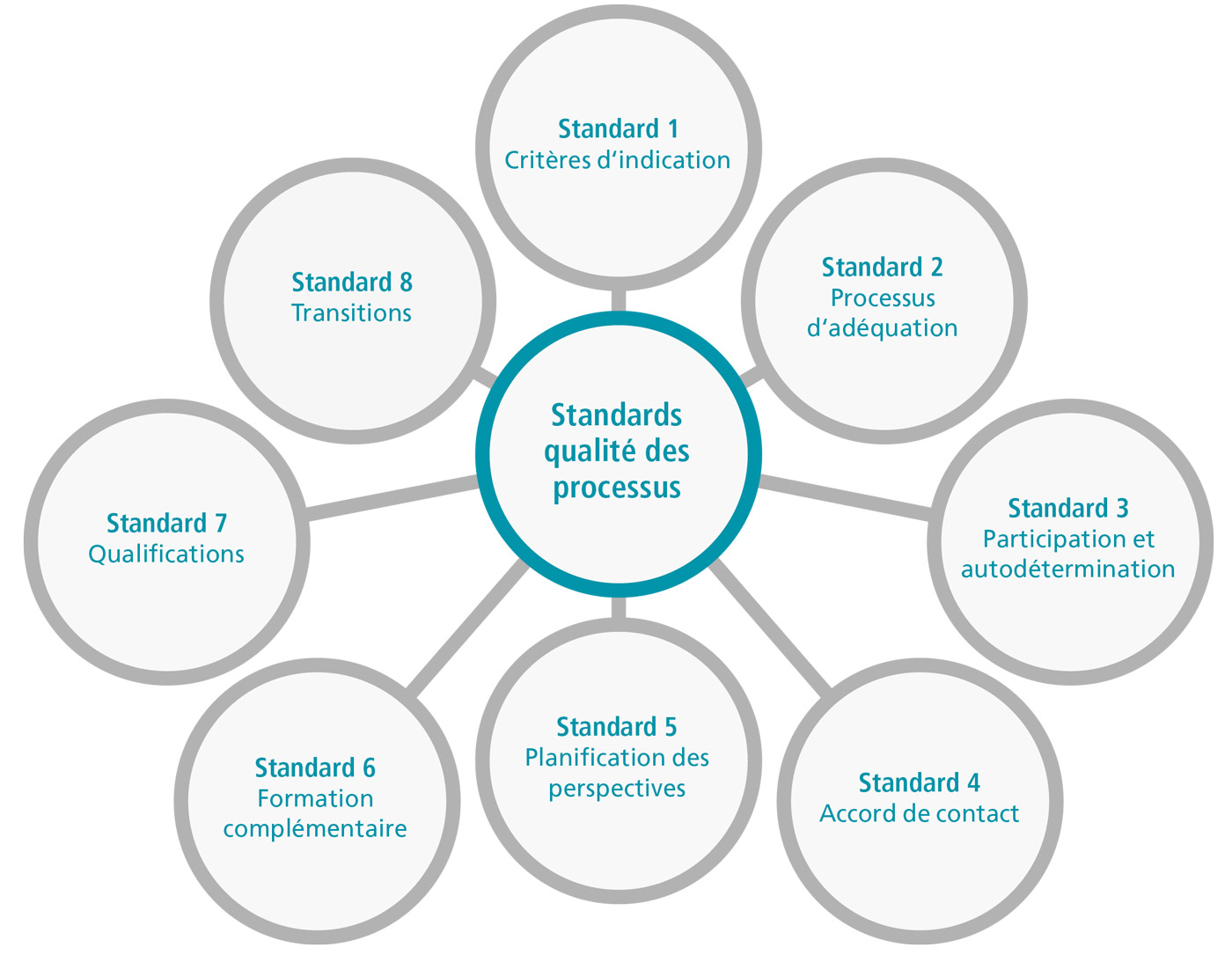 Standards Prozessqualität